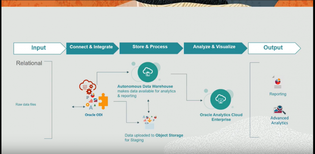 ODI Object Storage