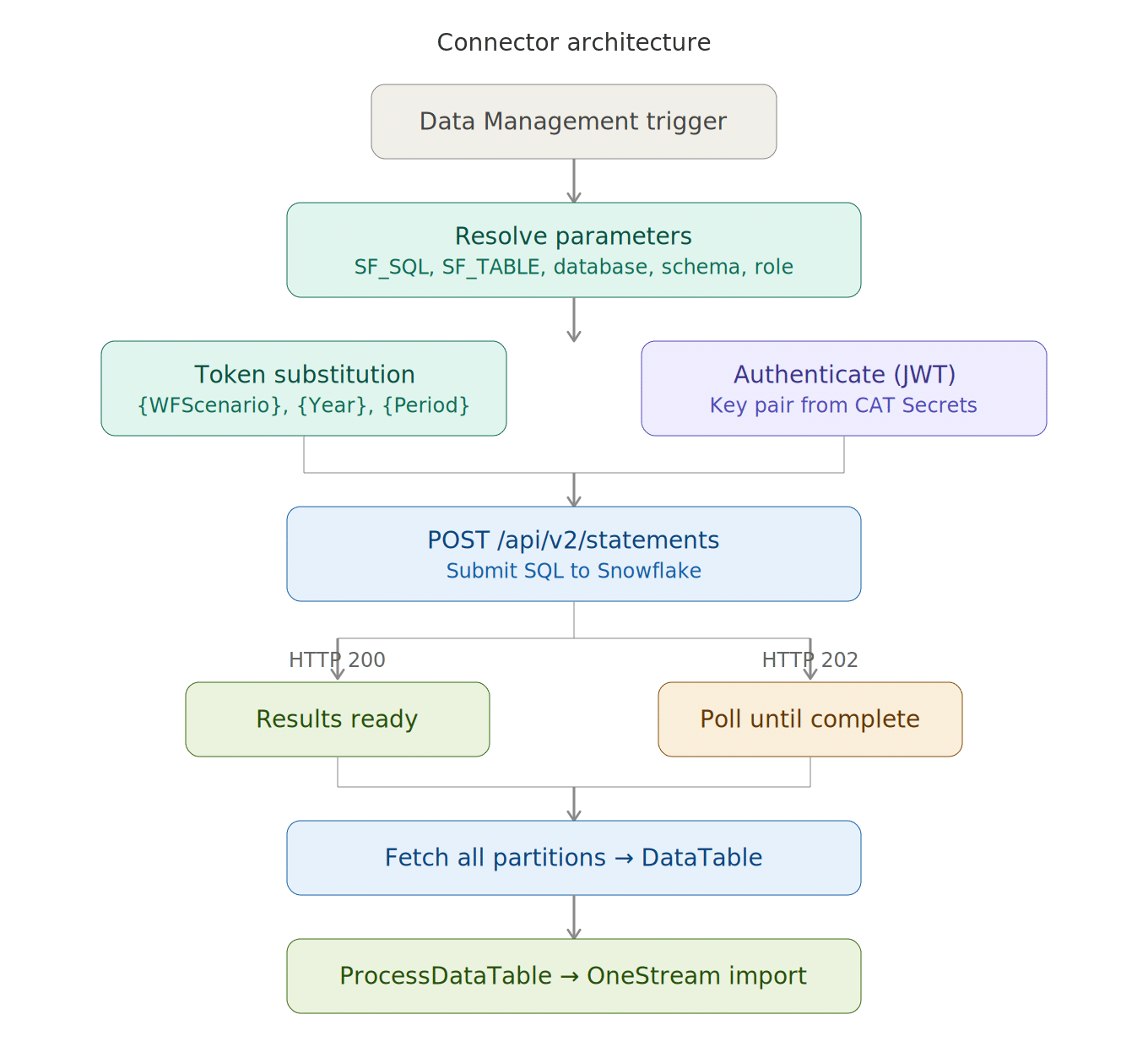 Snowflake REST API connector architecture — flow from Data Management trigger through authentication and SQL submission to OneStream import